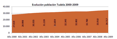 Evolución de la población