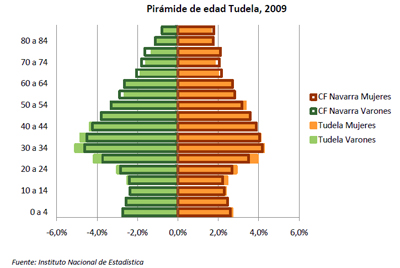 Gráfico de la pirámide de población