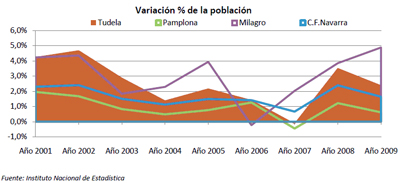 Evolución de la población